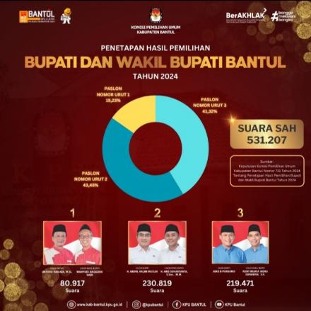 Inilah Hasil Pilkada Bantul 2024