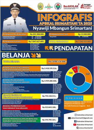 APBKal Kalurahan Srimartani Tahun Anggaran 2025